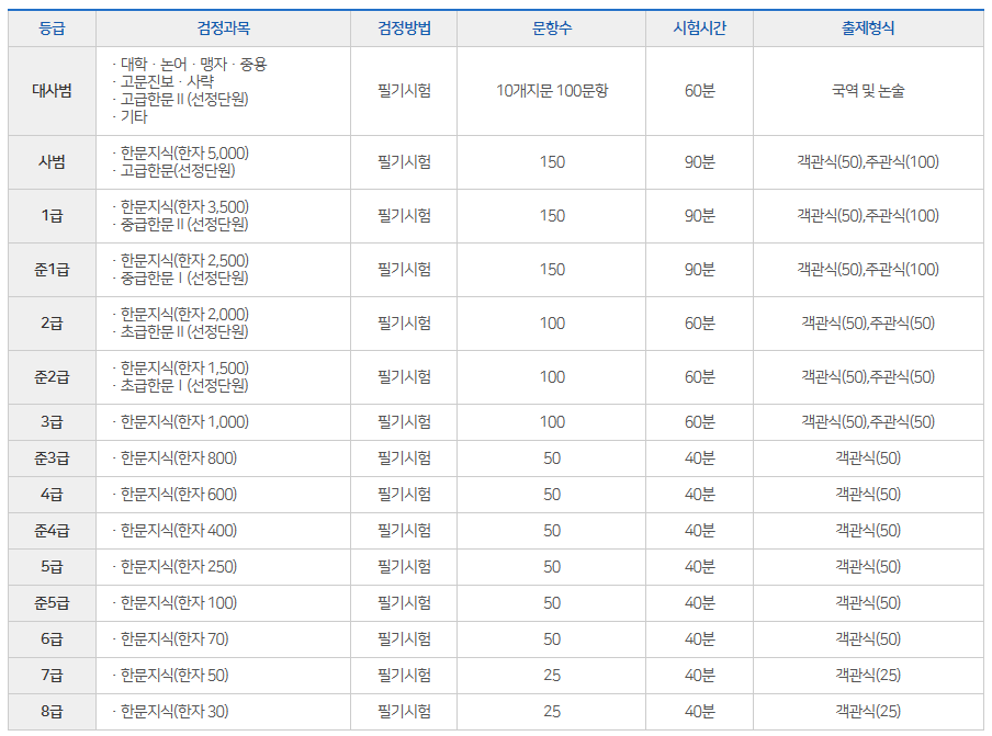 대한검정회 한자급수자격검정