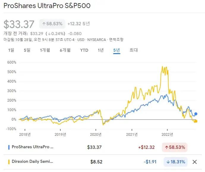 UPRO와 SOXL의 차트비교