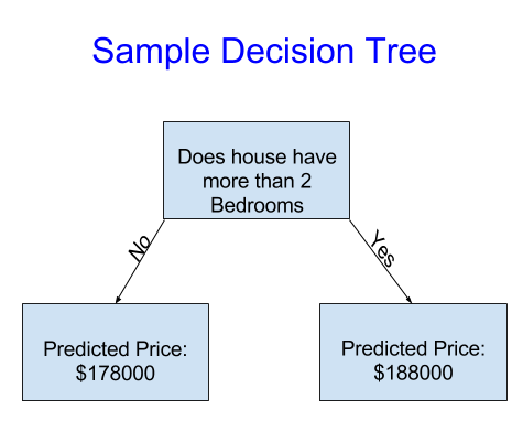  30 Days of ML with Kaggle [Day 8]-How Models Work, Basic Data Exploration