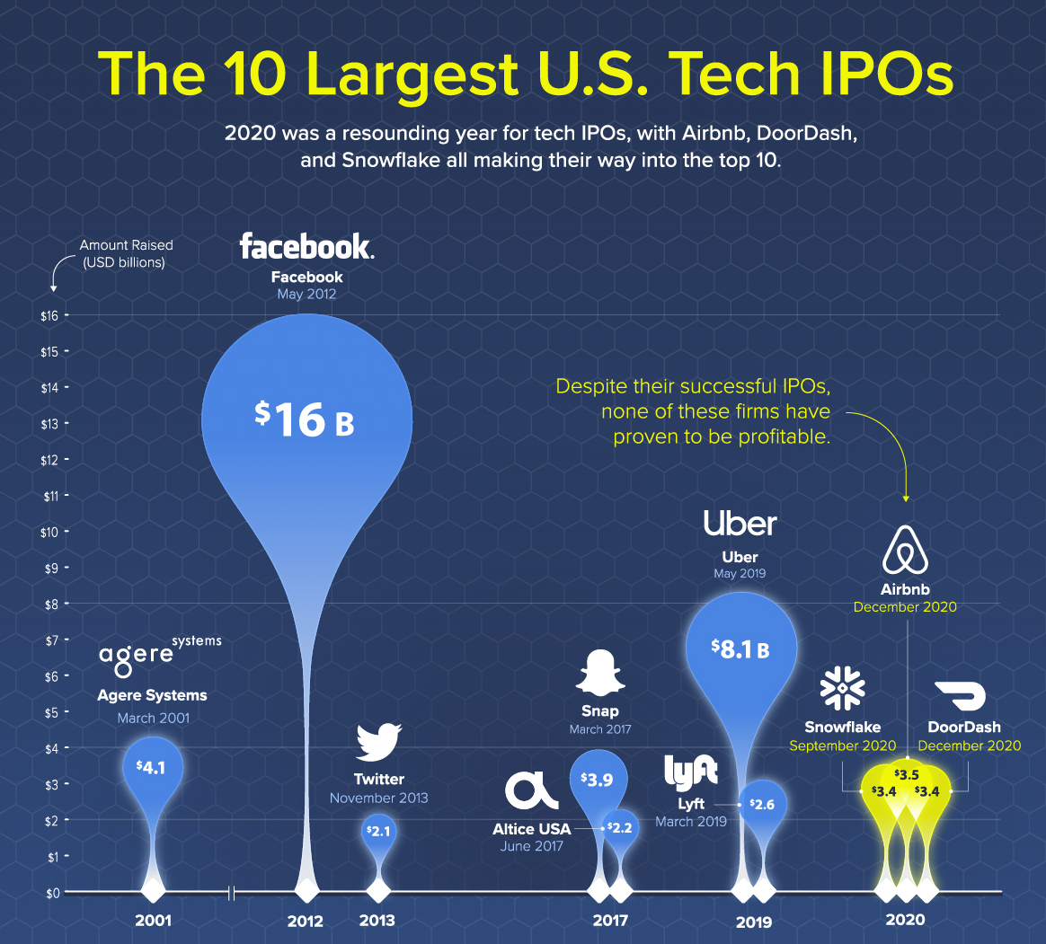  역사상 가장 큰 미국 기술 IPO TOP 10 ; 미국 기술 IPO : 2020년부터 3개 종목 10위권 진입, 미국 10대 기술(테크) IPO(에어비앤비, 도어대쉬, 스노우플레이크), 기존 사고방식보다 투자자의 낙관론