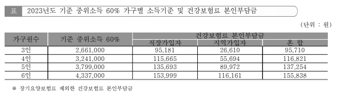 2023년 기준 중위소득 60% 가구별 소득기준 및 건강보험료 본인부담금