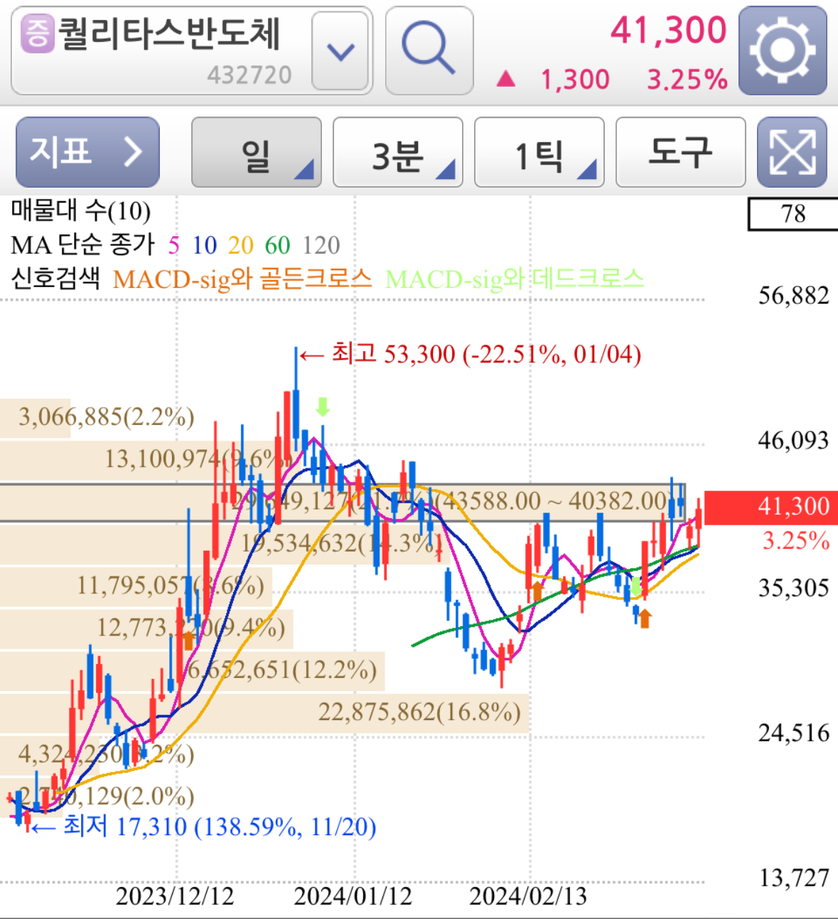 퀄리타스반도체 CXL 관련 테마주 주가 차트 분석 - 일봉차트