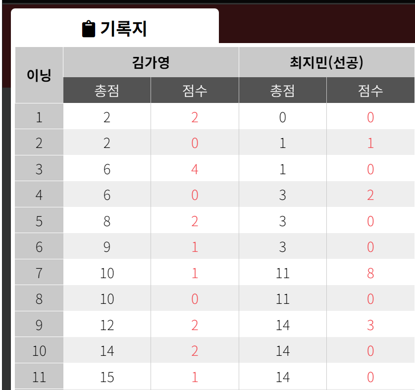 최지민 김가영 LPBA 챔피언십 64강 경기결과 상세 기록