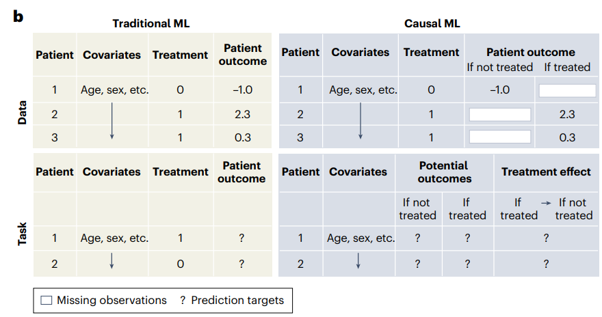 [연구 분야 조사] Causal machine learning for predicting treatment outcomes 1편