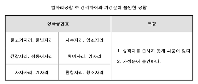 별자리-상극-궁합표