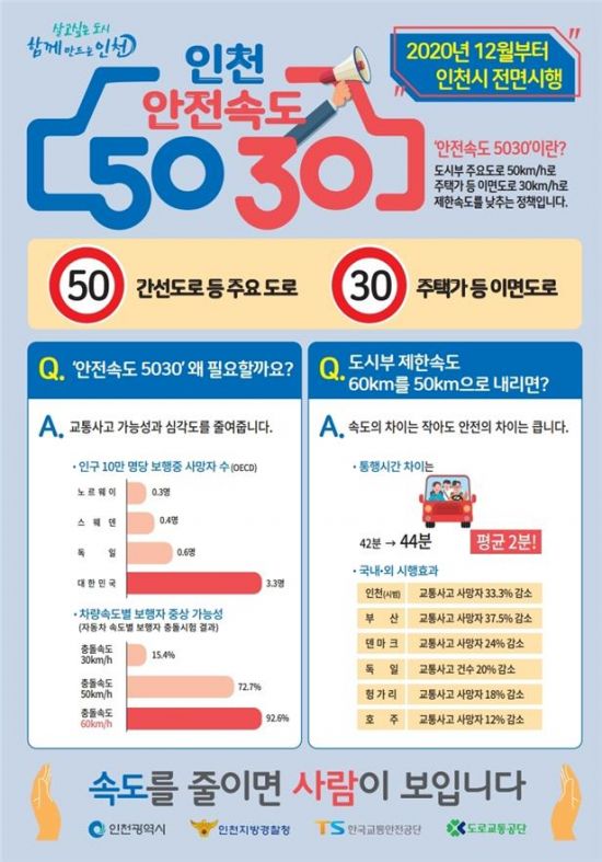  2021년 부터 시행되는, 안전속도 5030