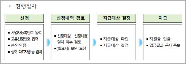 서울시-재난지원금-진행