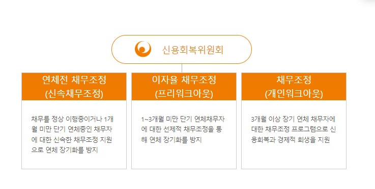 채무조정