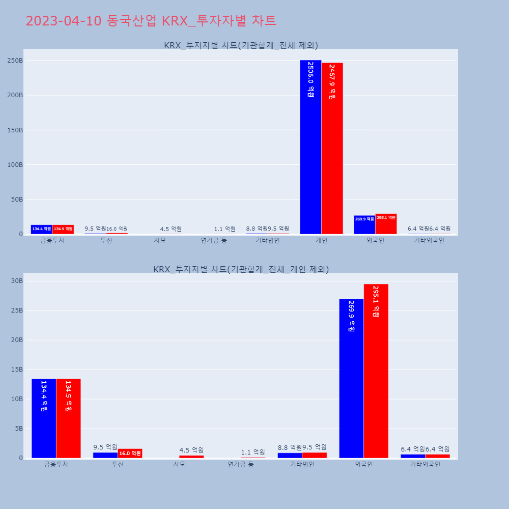 동국산업_KRX_투자자별_차트