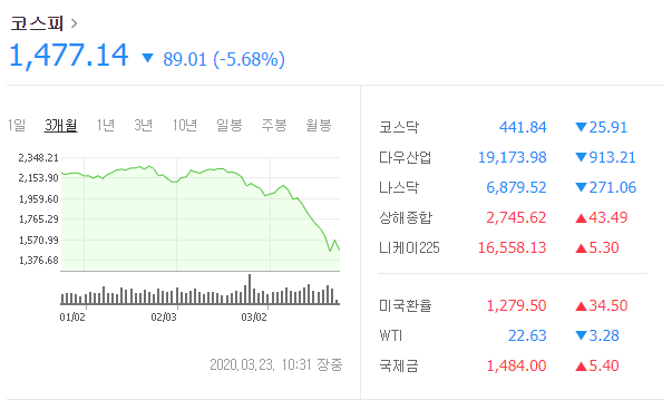  코스피, 코스닥 사이드카 발동 및 5%대 하락