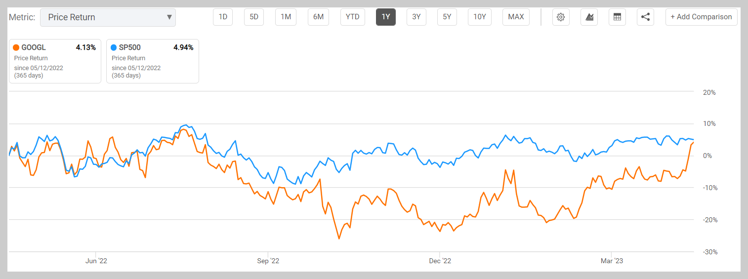 구글 최근 1년 주가변화를 S&P500과 비교