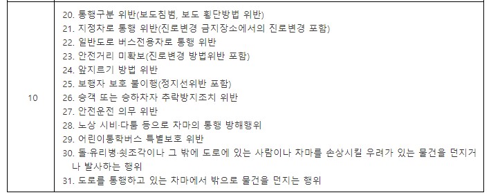  운전면허 벌점기준