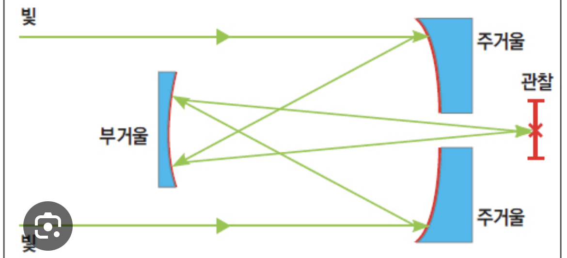반사 망원경의 구조
