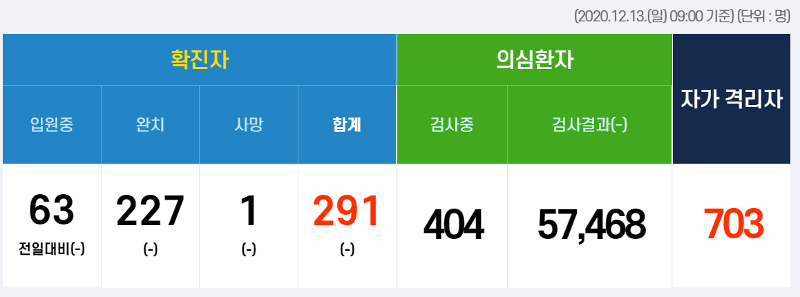  창원시 294번-297번 코로나19 확진자 발생 동선은?