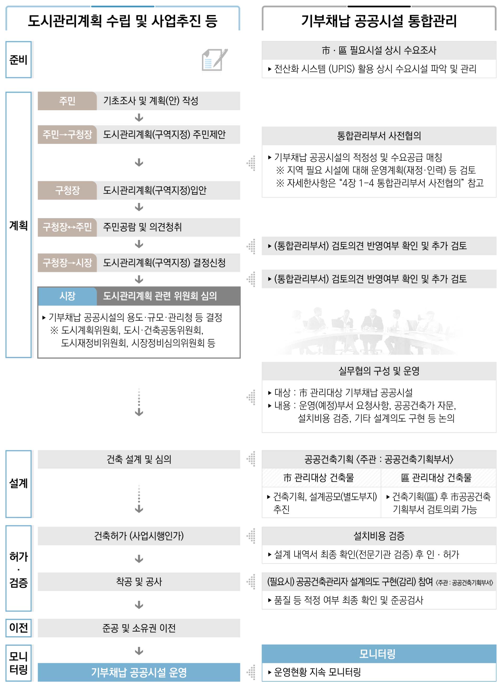 기부채납 공공시설 통합관린 절차