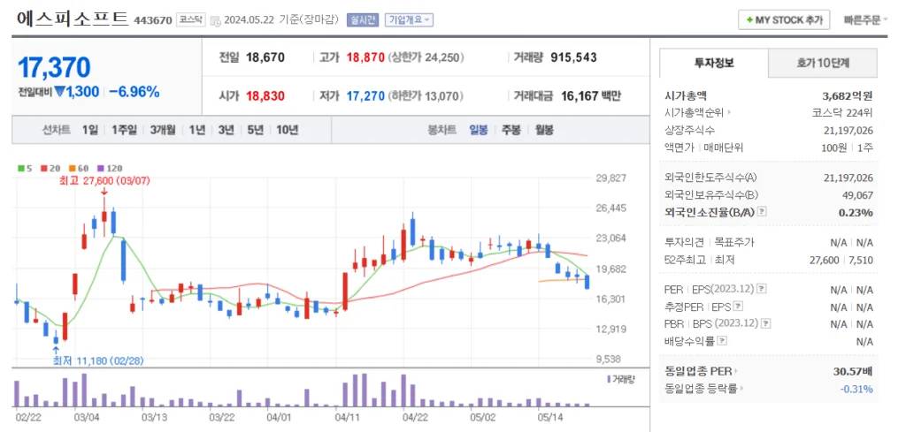 코파일럿 관련주 에스피소프트 주가 차트