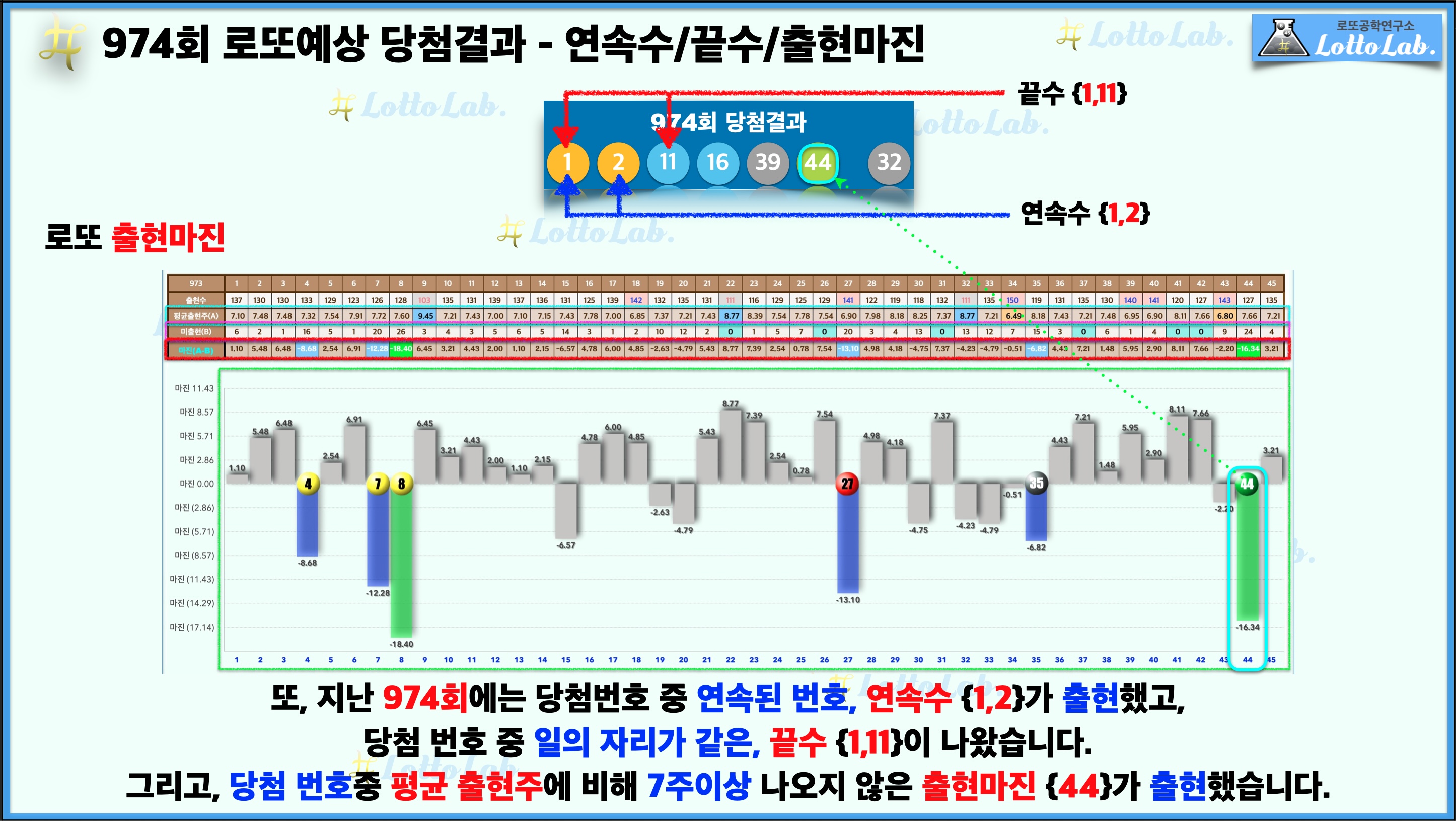 로또랩 로또974 예상결과 - 연속수 끝수 출현마진