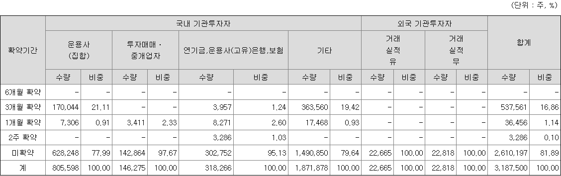 한선엔지니어링 의무보유