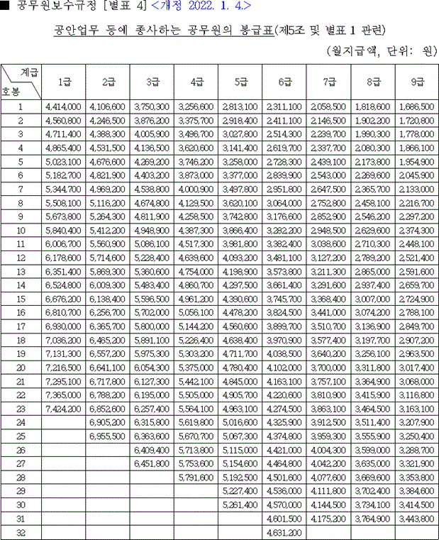 2022 공안직 공무원 봉급표