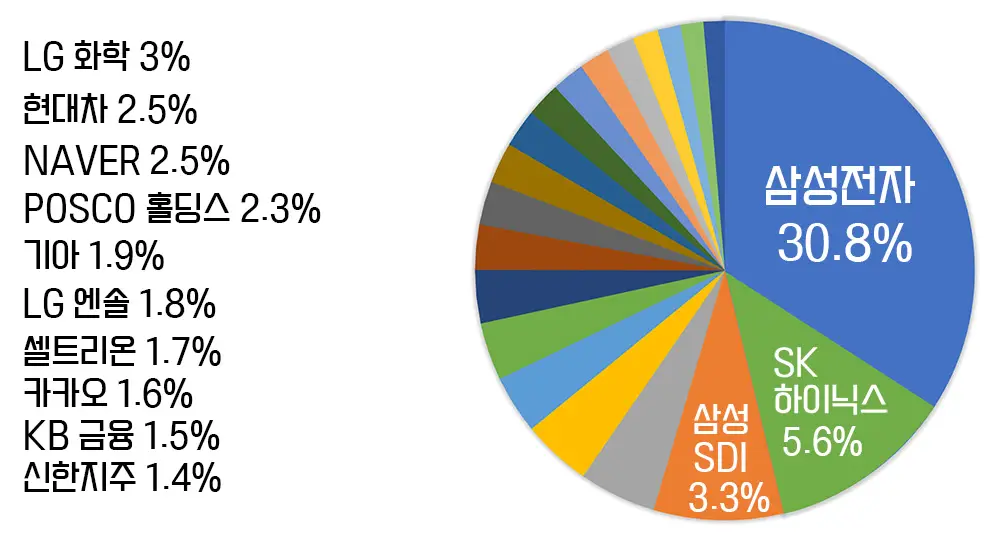 kospi200-종목들이-차지하고-있는-비율을-나타낸-원형-표