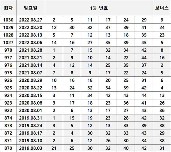 역대 8월 로또 당첨번호 내역