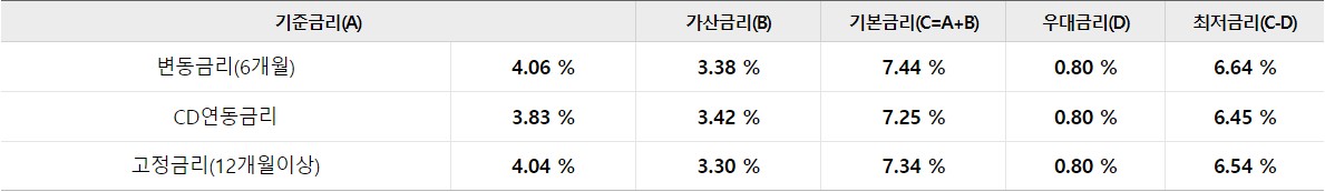 우리 Oh!(5) 클릭 대출