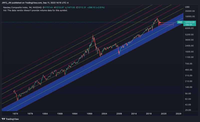 Nasdaq - Monthly Chart