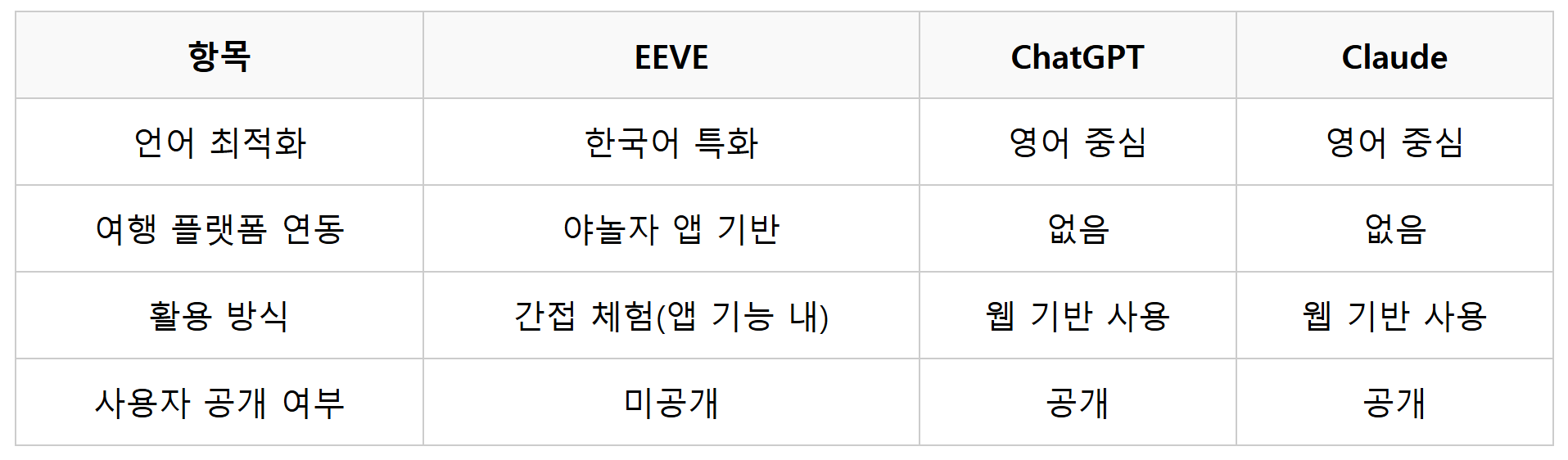 야놀자-AI와-기타AI-비교표