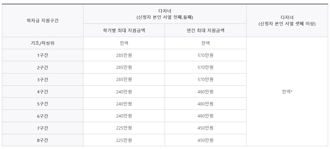 다자녀 국가장학금