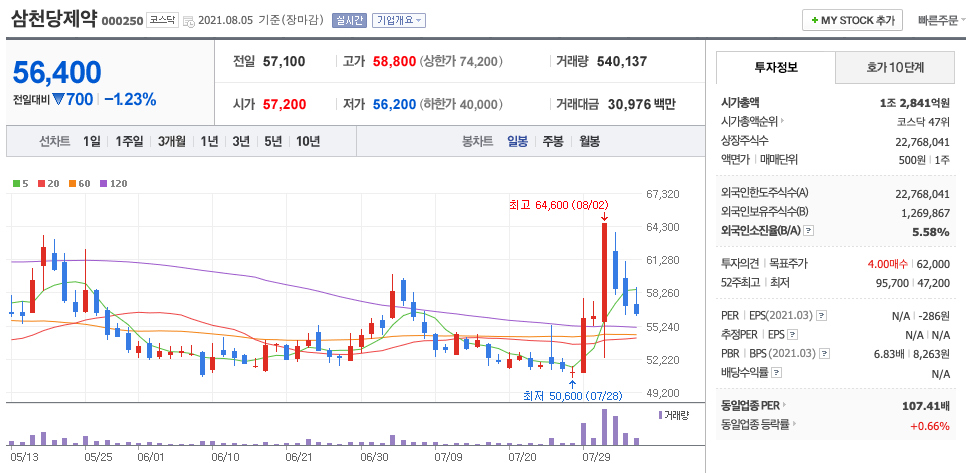 삼천당제약 주가 차트