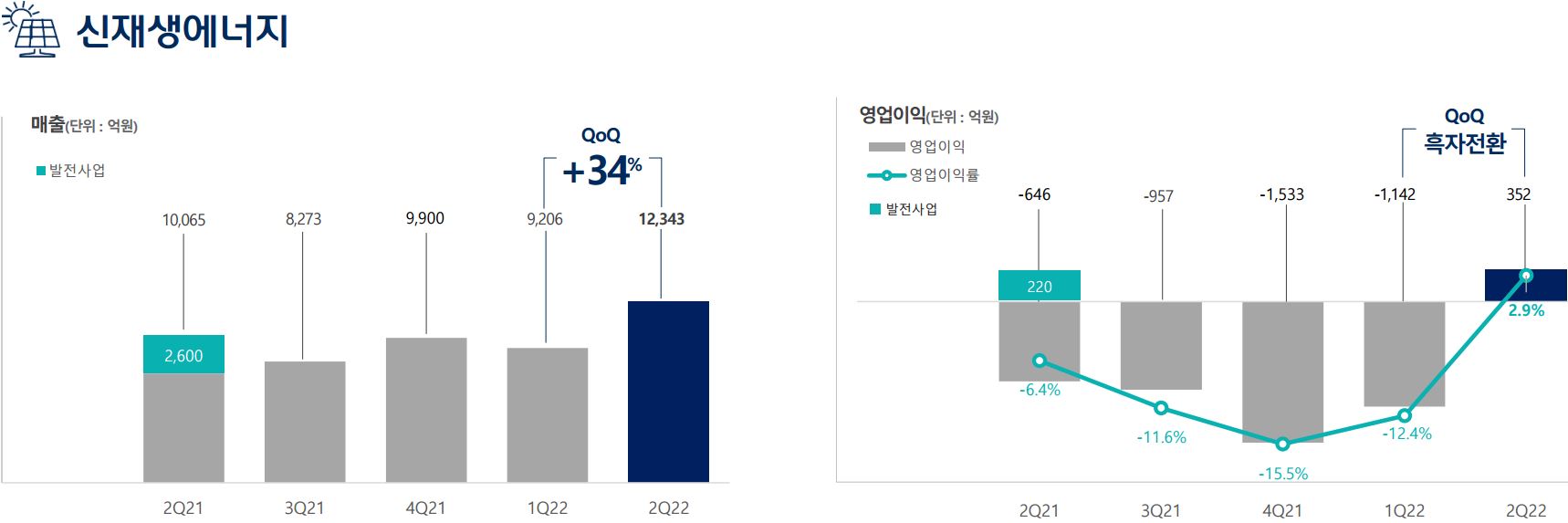 한화솔루션 신재생에너지부문 실적