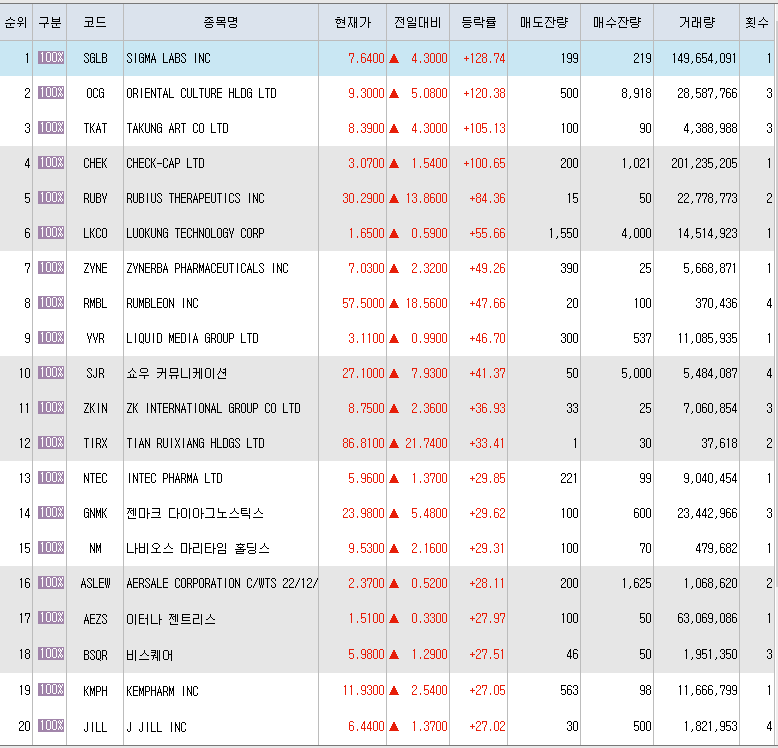  3월15일 미국주식 상승률 상위 종목 TOP 300