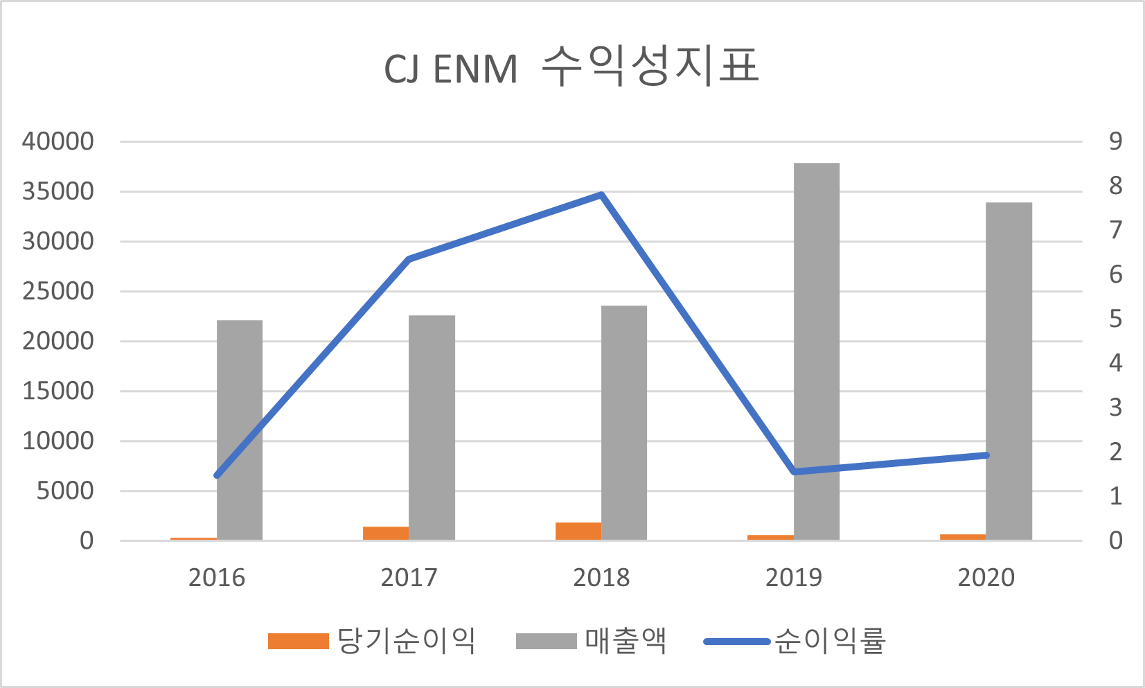 CJ ENM 수익성지표