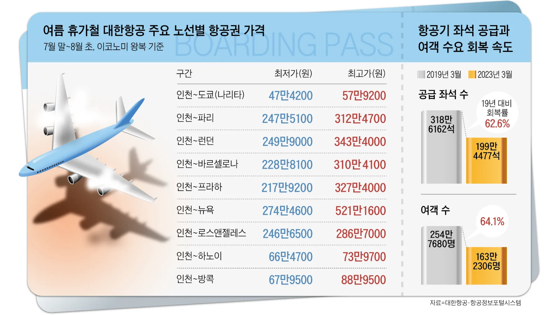 항공권 가격 오르기 전 지금 떠나기 좋은 해외 여행지 추천_3