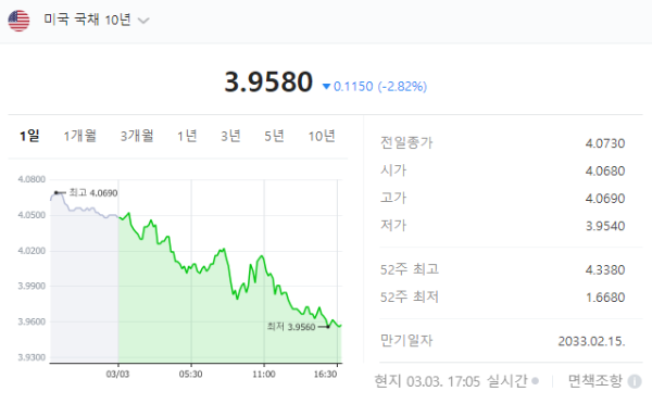 미국10년물국채금리