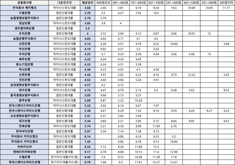 신용점수별-대출금리