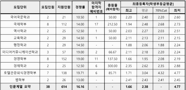 세종대 수시등급, 세종대학교 수시등급 (입결, 내신, 2023년, 2024년) 세종대 수시등급, 세종대학교 수시등급 (입결, 내신, 2023년, 2024년)
