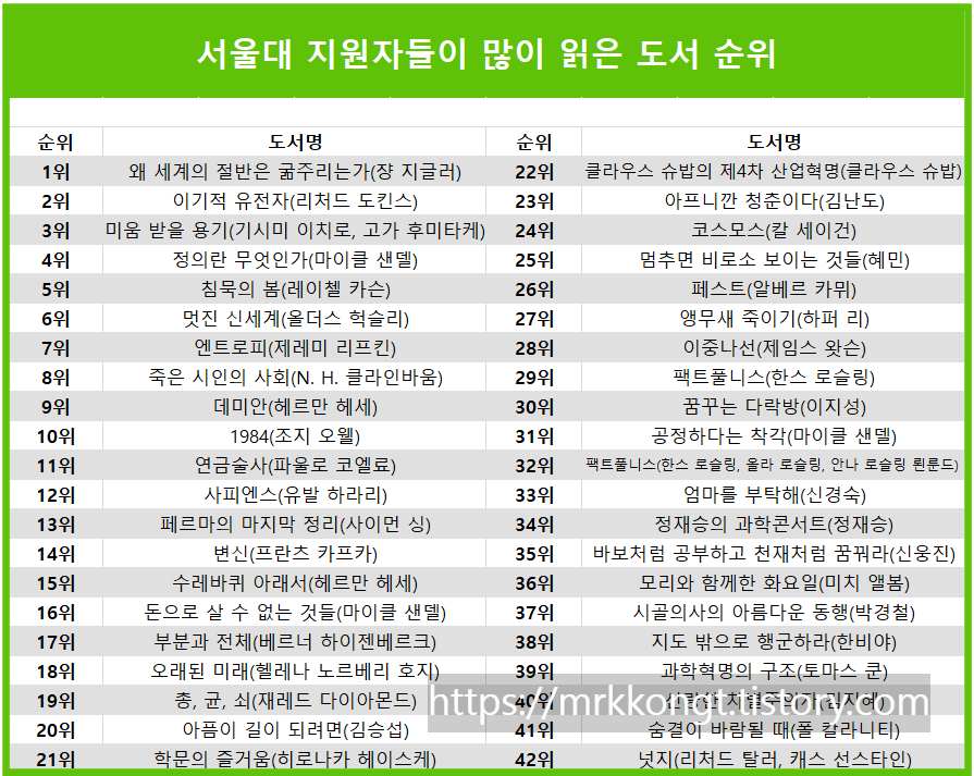 서울대 지원자들이 많이 읽은 책 목록입니다.