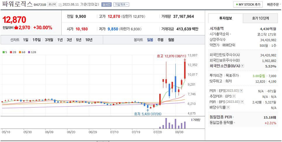 파워로직스 일봉차트