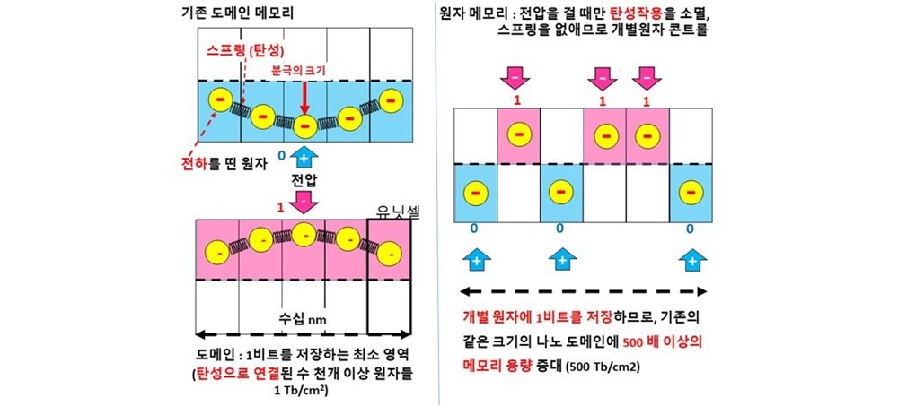  삼성미래기술육성사업이 지원한 UNIST 이준희 교수, 반도체 집적도 1,000배 향상 가능한 원리 제시