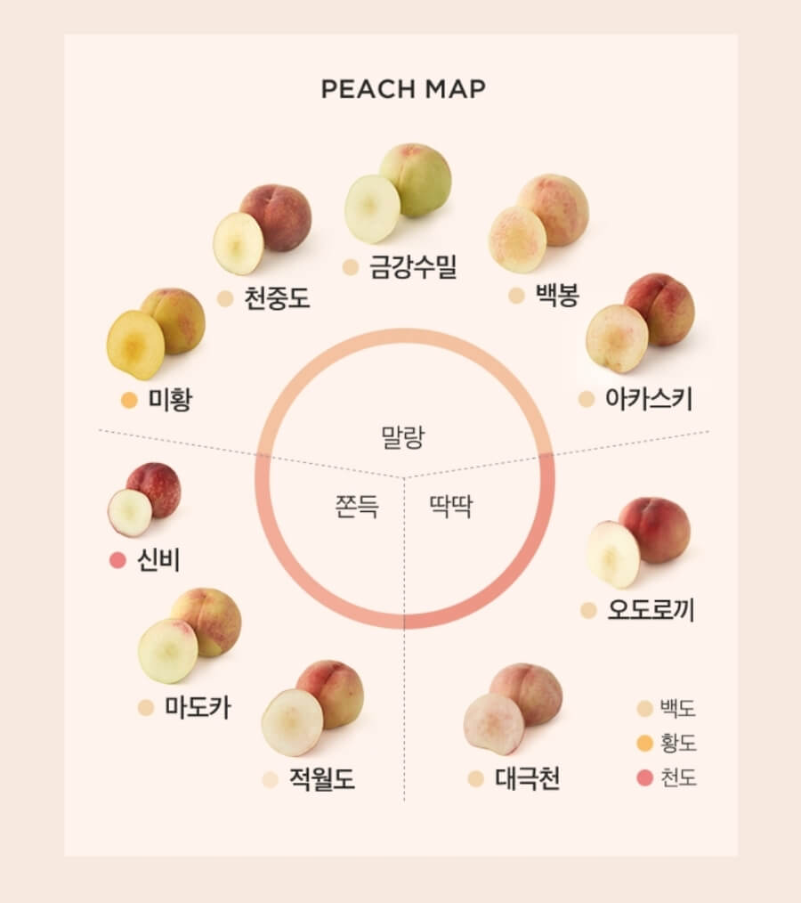 복숭아의 딱딱한 정도, 당도