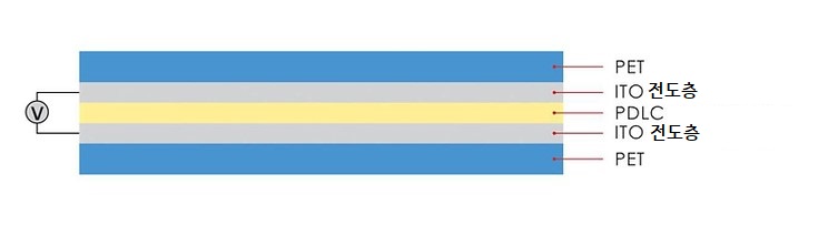 스마트 글라스 필름은 ITO 필름(Indium Tin Oxide)과 다른 하나는 PDLC 필름