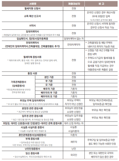 청년월세한시특별지원-제출서류-목록