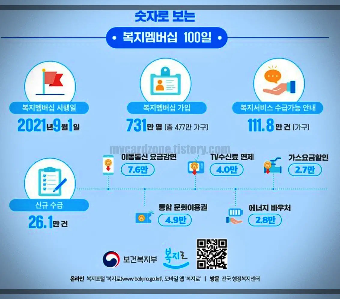  맞춤형 급여 안내 복지멤버십: 가입, 앱 신청 방법, 혜택