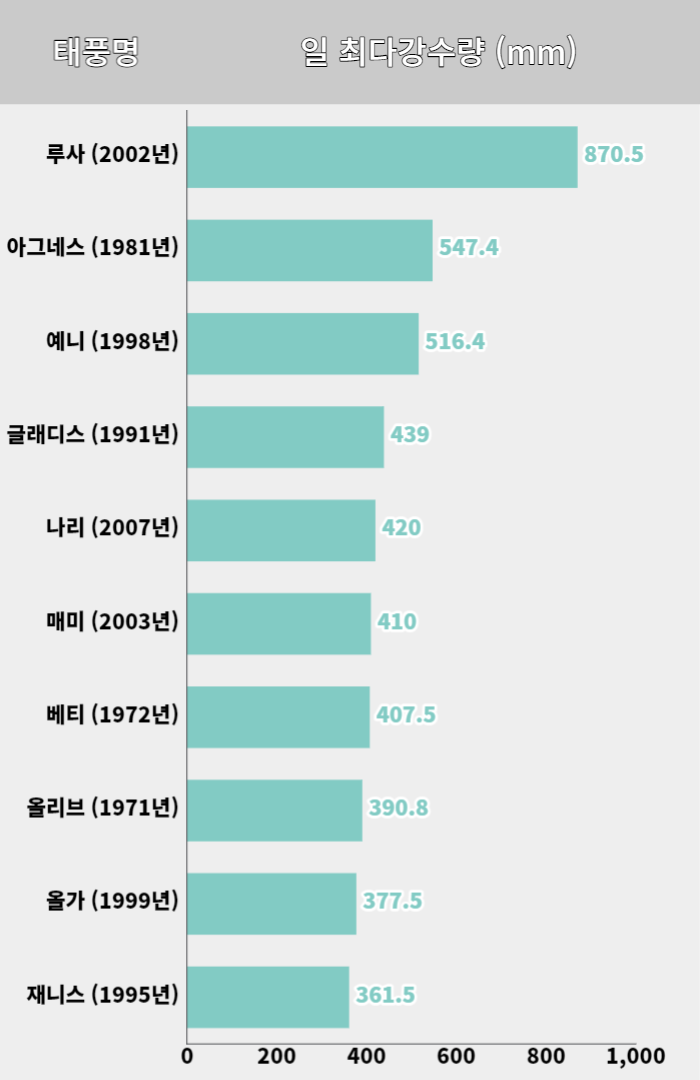 태풍 힌남노