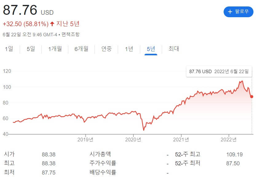 MOO ETF 5년간 주가 추이