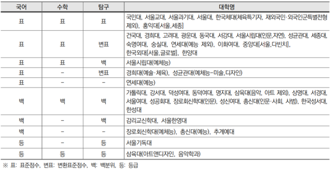 서울권 대학의 표준점수와 백분위 정시 활용지표