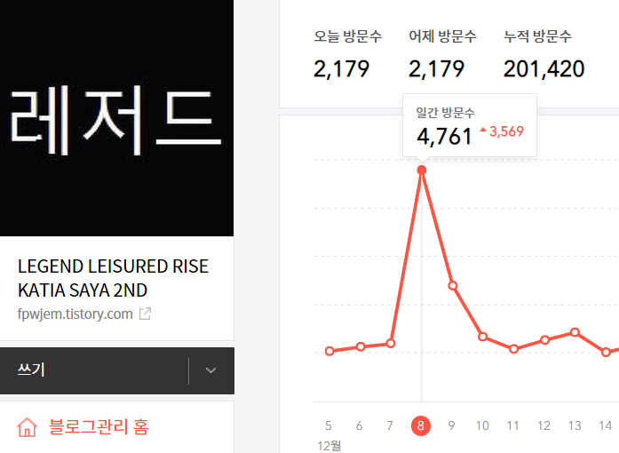  2020년 12월 8일 일간 최고 방문수 달성 (4761)