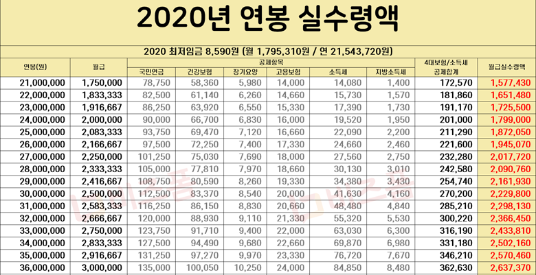 2020연봉 3600 4800 7000 8000 1억 실수령액 빠르게 확인하기!!