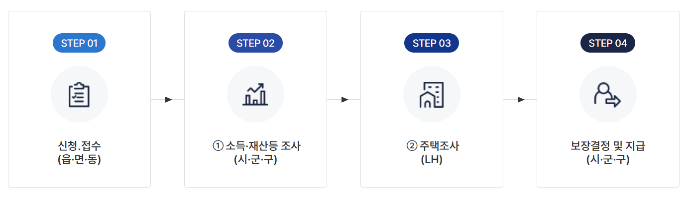 주거급여 신청